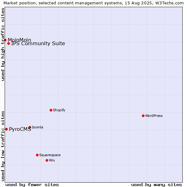 Market position of IPS Community Suite vs. PyroCMS vs. MoinMoin