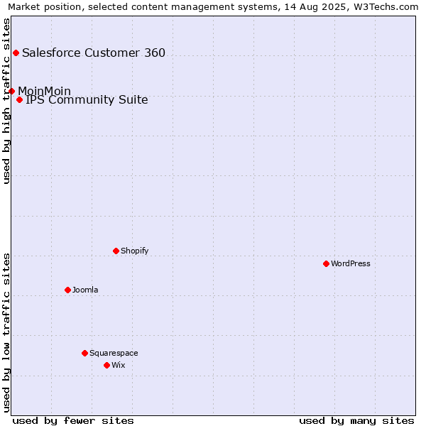 Market position of IPS Community Suite vs. Salesforce Customer 360 vs. MoinMoin