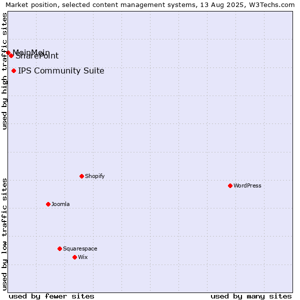 Market position of IPS Community Suite vs. SharePoint vs. MoinMoin