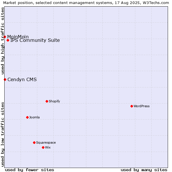 Market position of IPS Community Suite vs. Cendyn CMS vs. MoinMoin