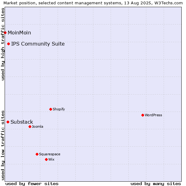 Market position of IPS Community Suite vs. Substack vs. MoinMoin