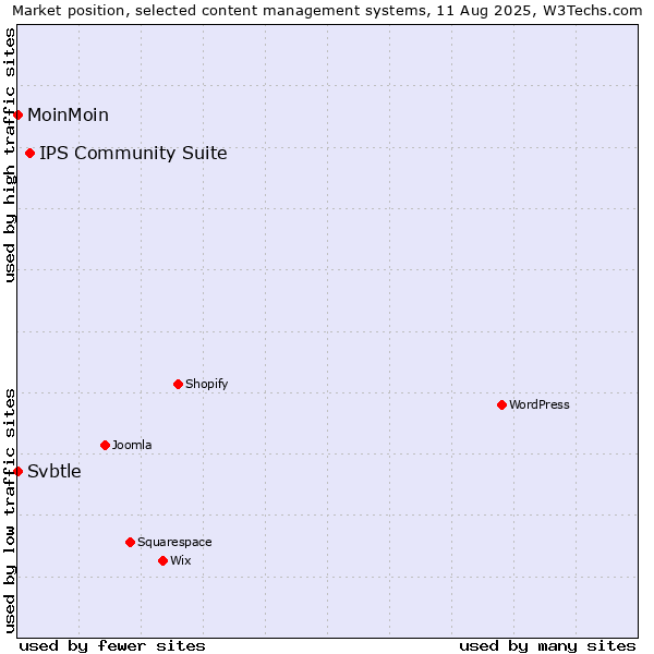 Market position of IPS Community Suite vs. MoinMoin vs. Svbtle