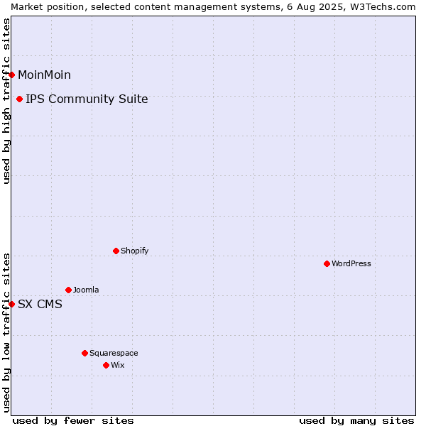 Market position of IPS Community Suite vs. MoinMoin vs. SX CMS
