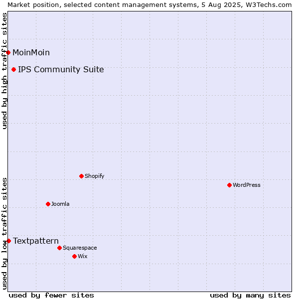 Market position of IPS Community Suite vs. Textpattern vs. MoinMoin