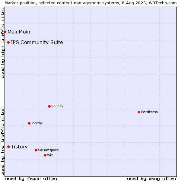Market position of Tistory vs. IPS Community Suite vs. MoinMoin