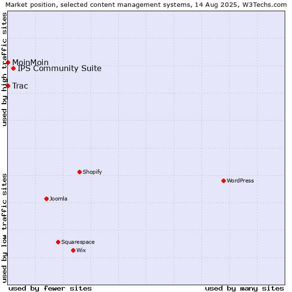 Market position of IPS Community Suite vs. MoinMoin vs. Trac