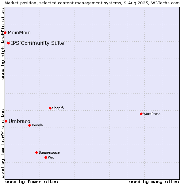 Market position of IPS Community Suite vs. Umbraco vs. MoinMoin
