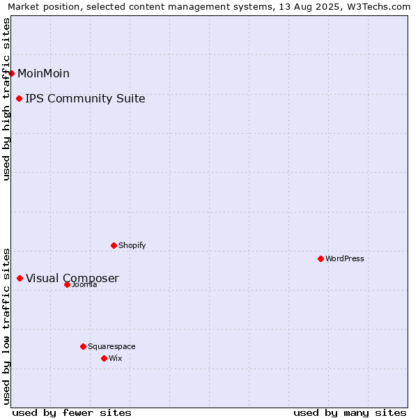 Market position of Visual Composer vs. IPS Community Suite vs. MoinMoin