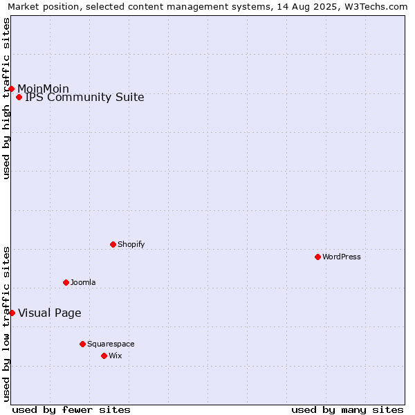 Market position of IPS Community Suite vs. Visual Page vs. MoinMoin