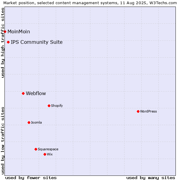Market position of Webflow vs. IPS Community Suite vs. MoinMoin