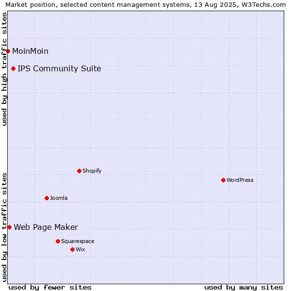 Market position of IPS Community Suite vs. Web Page Maker vs. MoinMoin