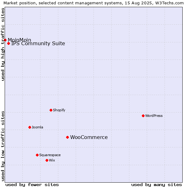 Market position of WooCommerce vs. IPS Community Suite vs. MoinMoin