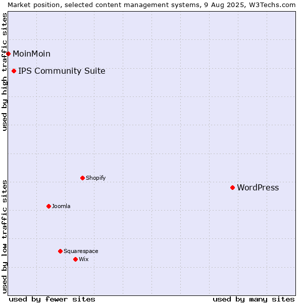 Market position of WordPress vs. IPS Community Suite vs. MoinMoin