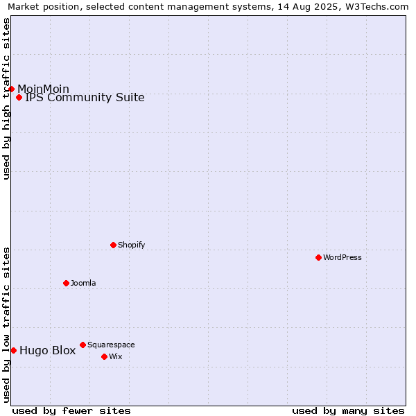 Market position of IPS Community Suite vs. Hugo Blox vs. MoinMoin