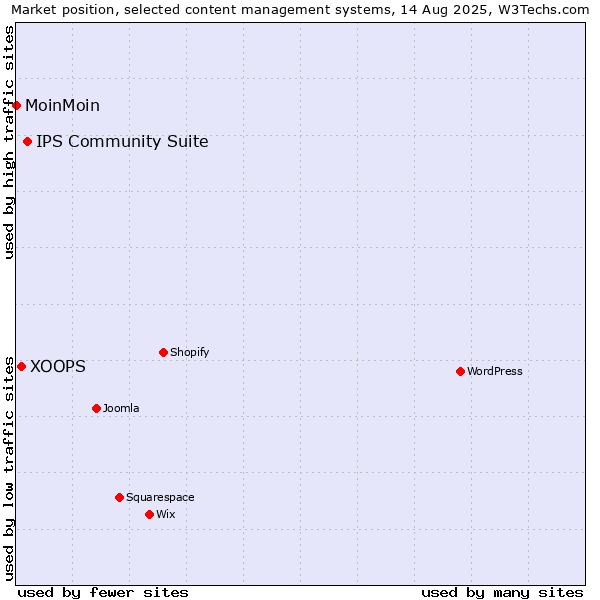 Market position of IPS Community Suite vs. XOOPS vs. MoinMoin