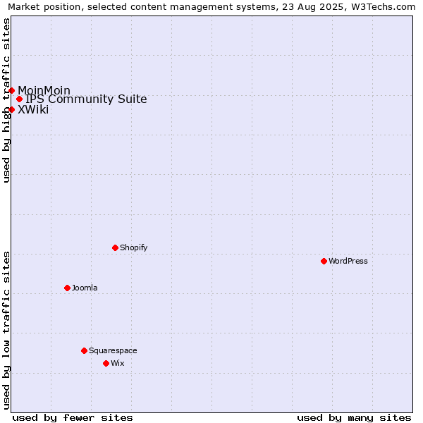 Market position of IPS Community Suite vs. MoinMoin vs. XWiki