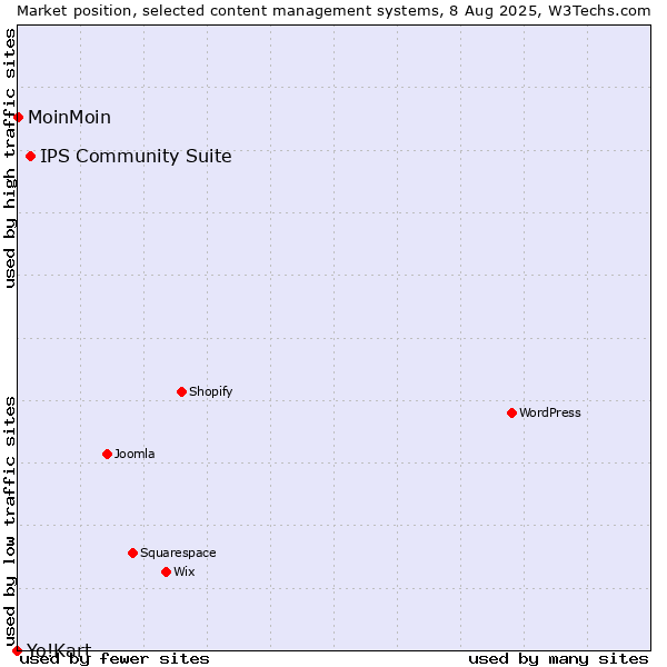 Market position of IPS Community Suite vs. MoinMoin vs. Yo!Kart