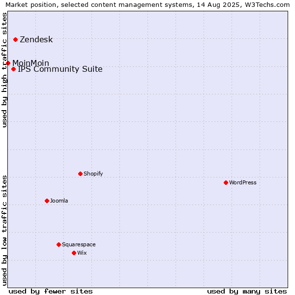 Market position of Zendesk vs. IPS Community Suite vs. MoinMoin