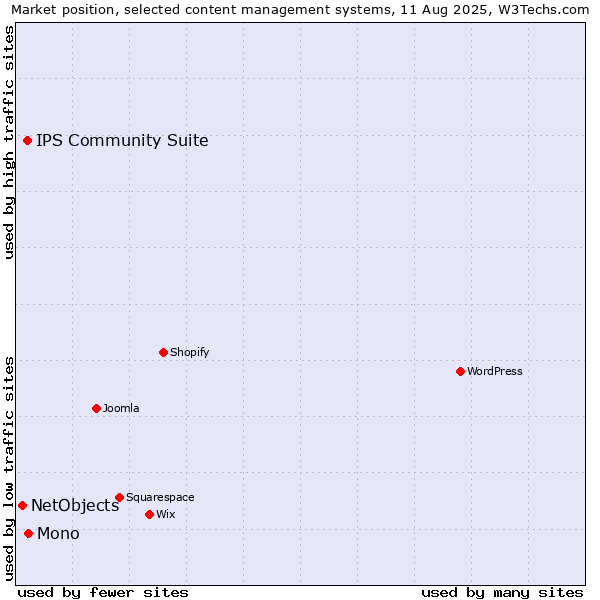 Market position of Mono vs. IPS Community Suite vs. NetObjects