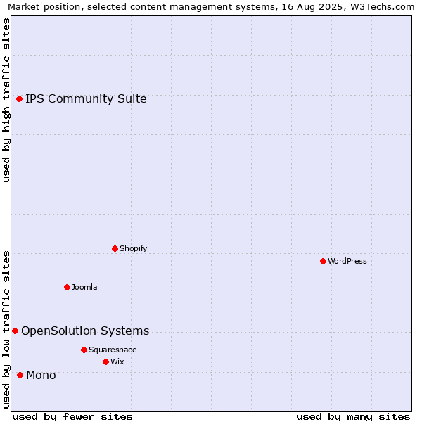 Market position of Mono vs. IPS Community Suite vs. OpenSolution Systems