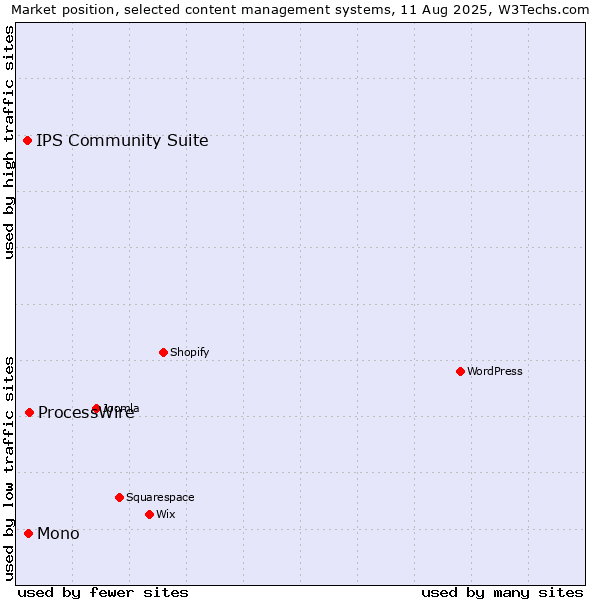 Market position of ProcessWire vs. Mono vs. IPS Community Suite