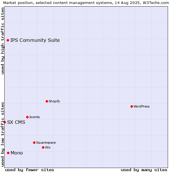 Market position of Mono vs. IPS Community Suite vs. SX CMS