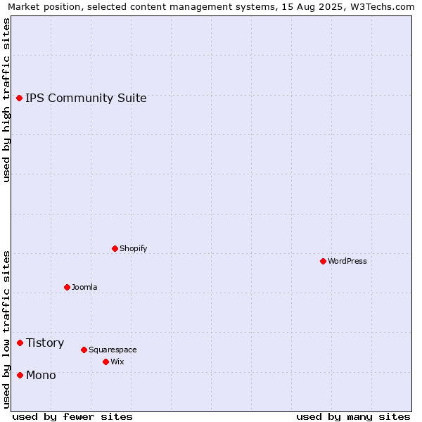 Market position of Tistory vs. Mono vs. IPS Community Suite