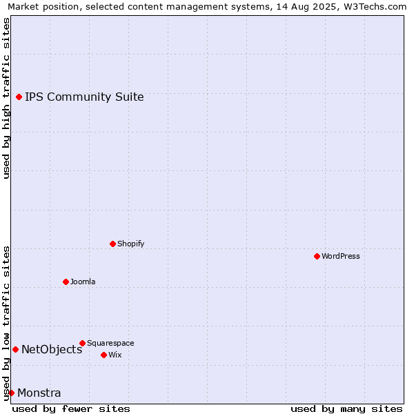 Market position of IPS Community Suite vs. NetObjects vs. Monstra