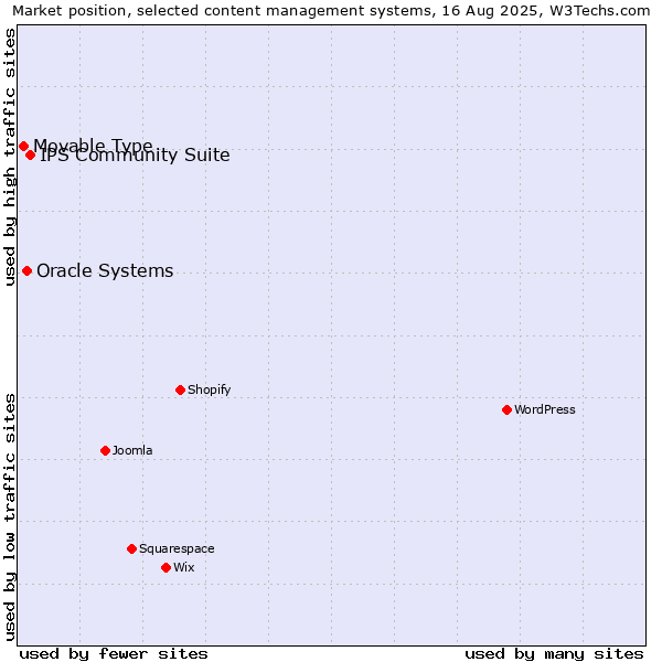 Market position of IPS Community Suite vs. Oracle Systems vs. Movable Type