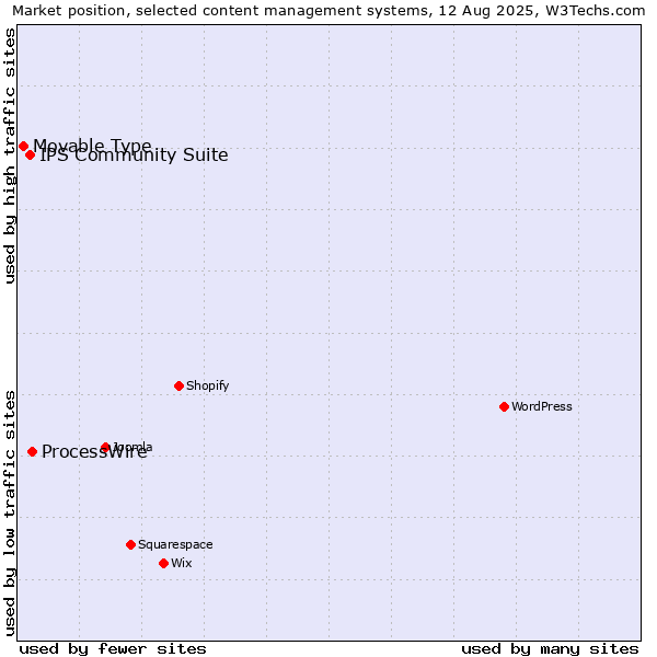 Market position of ProcessWire vs. IPS Community Suite vs. Movable Type