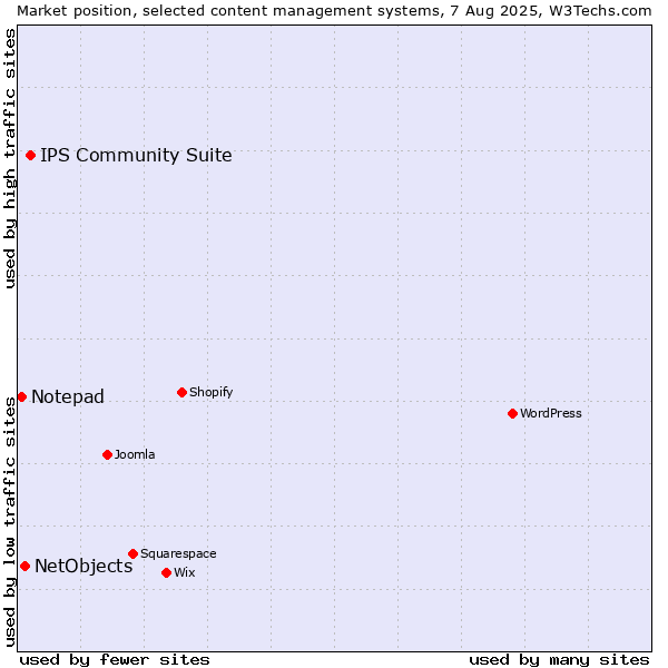 Market position of IPS Community Suite vs. NetObjects vs. Notepad