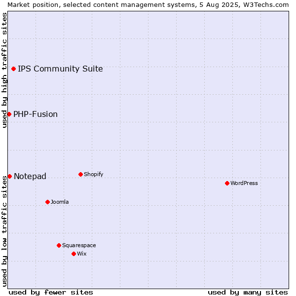 Market position of IPS Community Suite vs. Notepad vs. PHP-Fusion