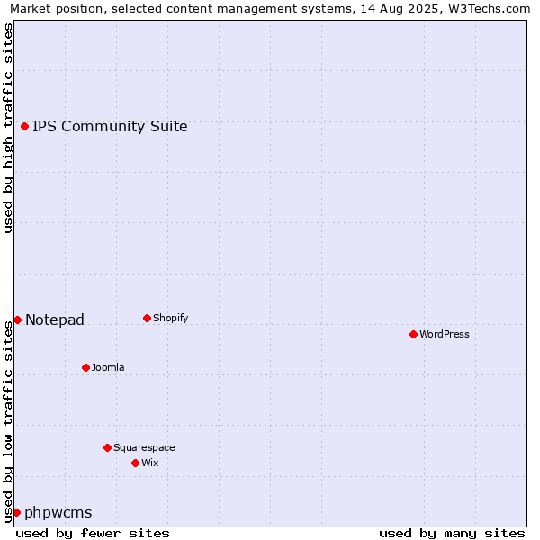 Market position of IPS Community Suite vs. Notepad vs. phpwcms