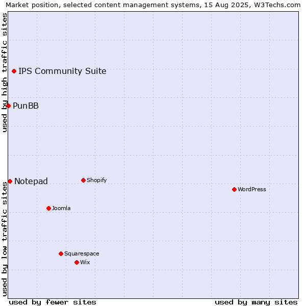 Market position of IPS Community Suite vs. Notepad vs. PunBB
