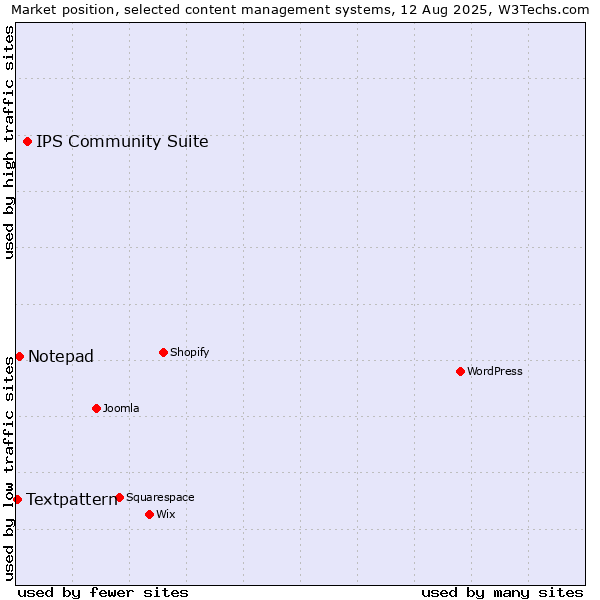 Market position of IPS Community Suite vs. Notepad vs. Textpattern