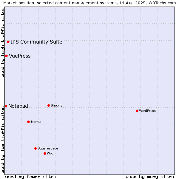 Market position of IPS Community Suite vs. VuePress vs. Notepad