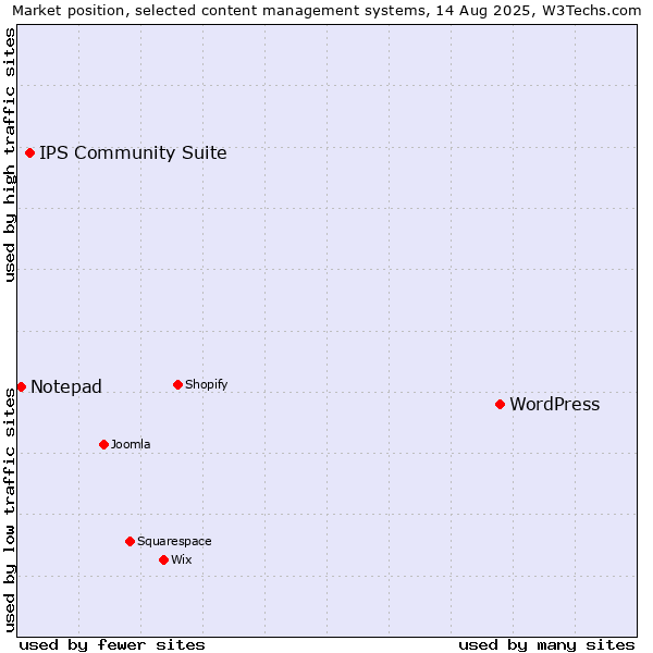 Market position of WordPress vs. IPS Community Suite vs. Notepad
