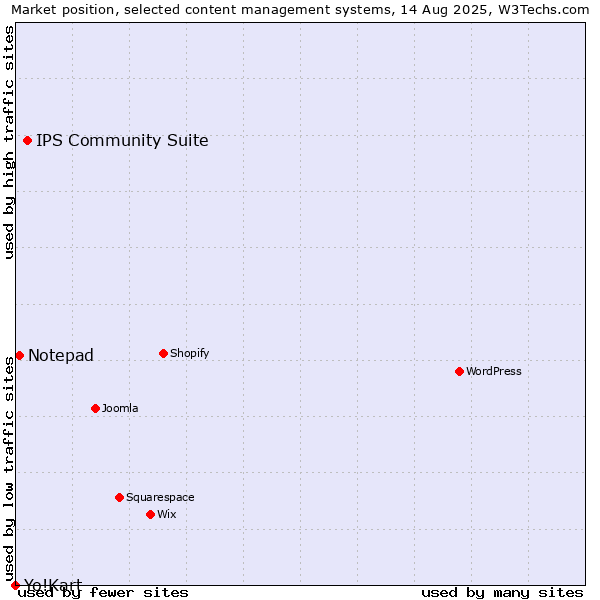 Market position of IPS Community Suite vs. Notepad vs. Yo!Kart