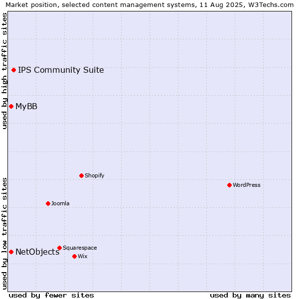 Market position of IPS Community Suite vs. MyBB vs. NetObjects