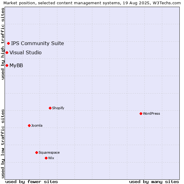 Market position of IPS Community Suite vs. MyBB vs. Visual Studio