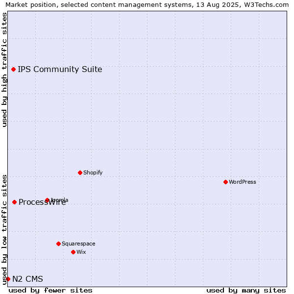 Market position of ProcessWire vs. IPS Community Suite vs. N2 CMS