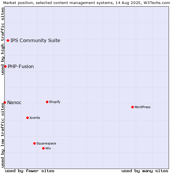 Market position of IPS Community Suite vs. PHP-Fusion vs. Nanoc