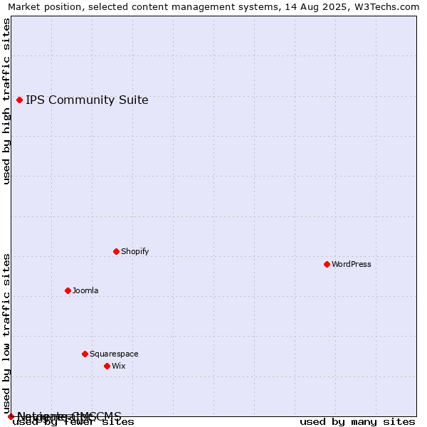 Market position of IPS Community Suite vs. Navigate CMS vs. Netgenerator CMS