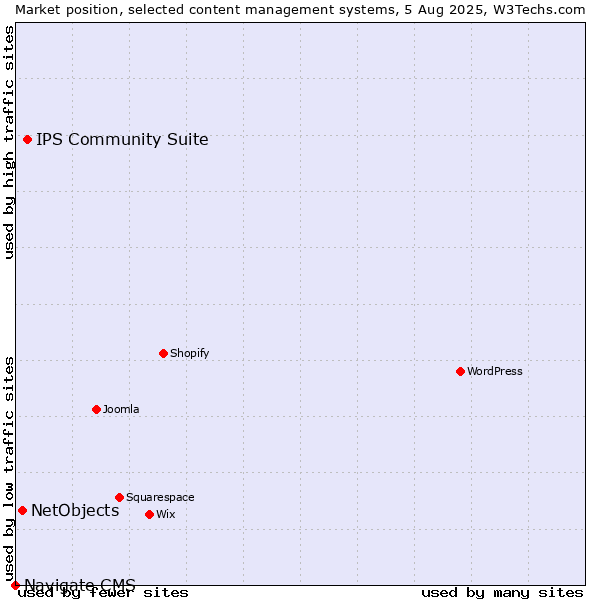 Market position of IPS Community Suite vs. NetObjects vs. Navigate CMS