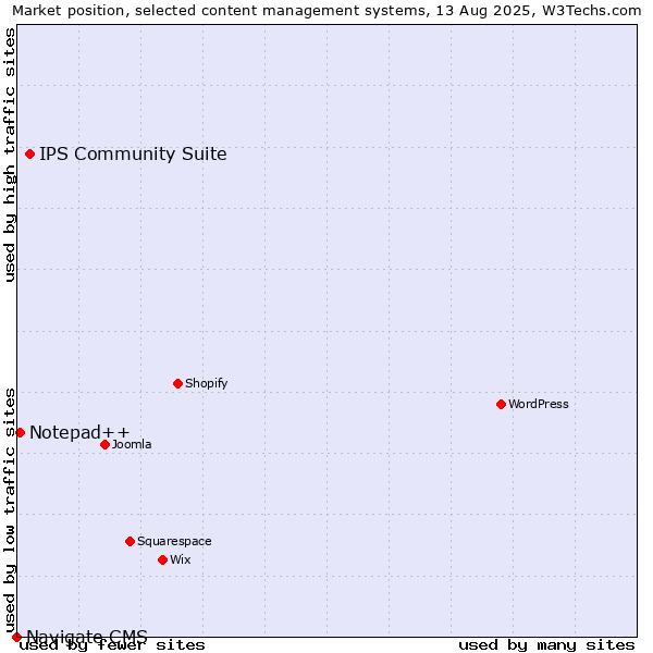 Market position of IPS Community Suite vs. Notepad++ vs. Navigate CMS
