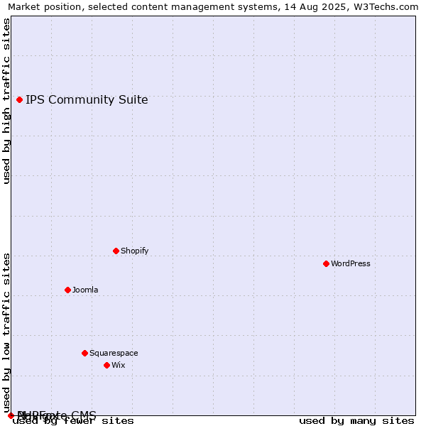 Market position of IPS Community Suite vs. PHPFox vs. Navigate CMS