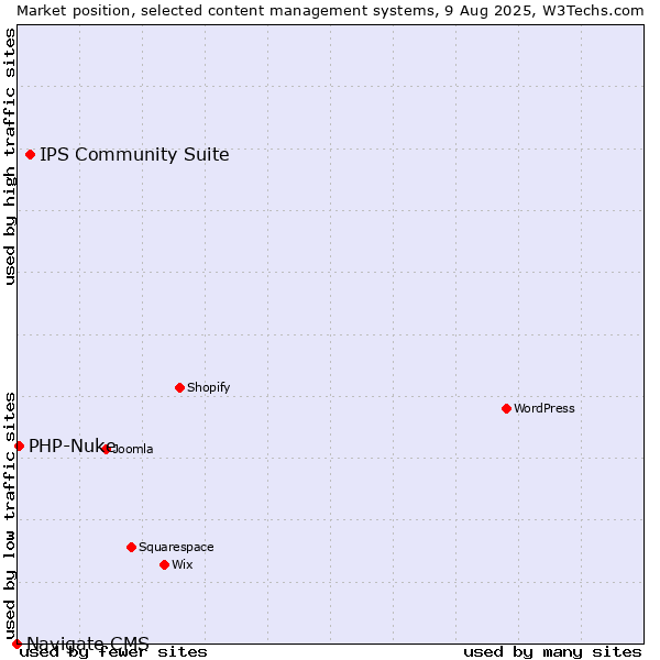 Market position of IPS Community Suite vs. PHP-Nuke vs. Navigate CMS
