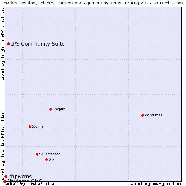 Market position of IPS Community Suite vs. phpwcms vs. Navigate CMS