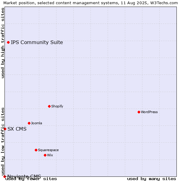 Market position of IPS Community Suite vs. SX CMS vs. Navigate CMS