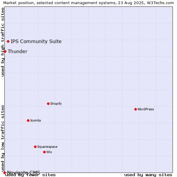 Market position of IPS Community Suite vs. Thunder vs. Navigate CMS